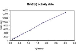 Eurofins DiscoverX Rsk2/MAPKAP Kinase 1b Protein, Active 10 &mu;g | Buy Online | Eurofins DiscoverX | Fisher Scientific